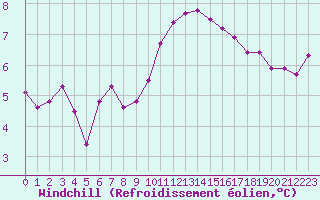 Courbe du refroidissement olien pour Jabbeke (Be)