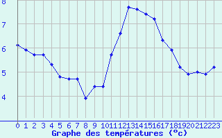 Courbe de tempratures pour Cap Bar (66)