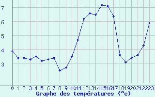 Courbe de tempratures pour Ile de Groix (56)