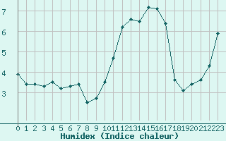 Courbe de l'humidex pour Ile de Groix (56)