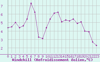 Courbe du refroidissement olien pour Pouzauges (85)