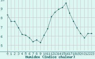 Courbe de l'humidex pour Tauxigny (37)