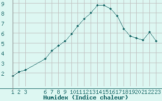 Courbe de l'humidex pour Saint-Haon (43)