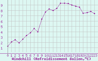 Courbe du refroidissement olien pour Herhet (Be)