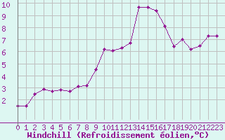 Courbe du refroidissement olien pour Saint-Yrieix-le-Djalat (19)