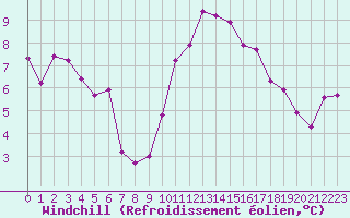 Courbe du refroidissement olien pour Toulon (83)