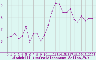 Courbe du refroidissement olien pour Vannes-Sn (56)