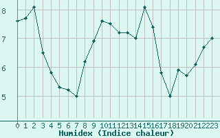 Courbe de l'humidex pour Blois (41)