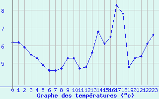 Courbe de tempratures pour Creil (60)