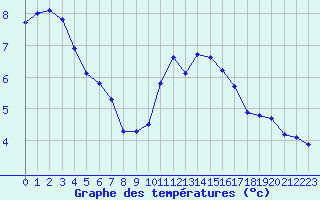 Courbe de tempratures pour Lobbes (Be)