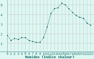 Courbe de l'humidex pour Saint-Michel-Mont-Mercure (85)