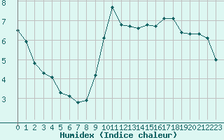 Courbe de l'humidex pour Combs-la-Ville (77)