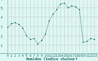 Courbe de l'humidex pour Tours (37)