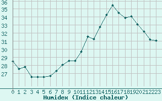 Courbe de l'humidex pour Preonzo (Sw)