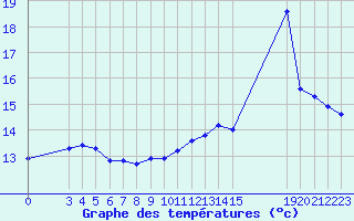 Courbe de tempratures pour Pordic (22)