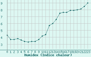 Courbe de l'humidex pour La Baeza (Esp)