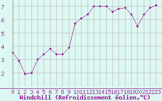 Courbe du refroidissement olien pour Cap Cpet (83)