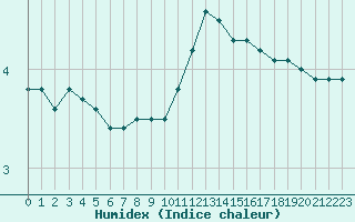 Courbe de l'humidex pour Chailles (41)