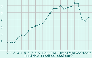 Courbe de l'humidex pour Evreux (27)