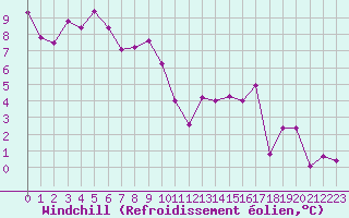 Courbe du refroidissement olien pour Chamonix-Mont-Blanc (74)
