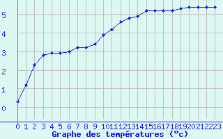 Courbe de tempratures pour Remich (Lu)