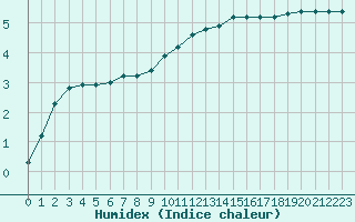 Courbe de l'humidex pour Remich (Lu)