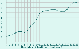 Courbe de l'humidex pour Guidel (56)