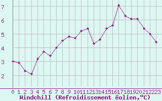 Courbe du refroidissement olien pour Brive-Souillac (19)