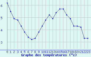 Courbe de tempratures pour Bridel (Lu)