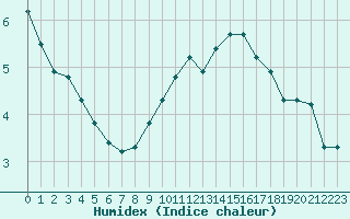 Courbe de l'humidex pour Bridel (Lu)