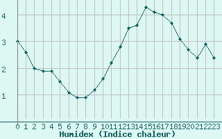 Courbe de l'humidex pour Saint-Dizier (52)