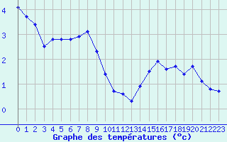 Courbe de tempratures pour Chatelus-Malvaleix (23)