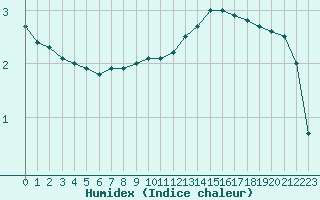 Courbe de l'humidex pour Mcon (71)