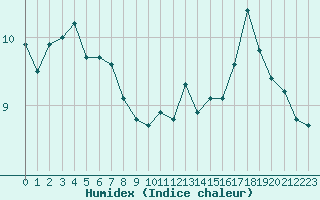 Courbe de l'humidex pour Trgueux (22)