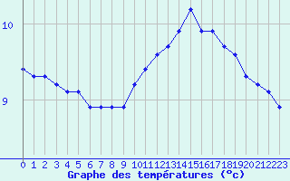 Courbe de tempratures pour Lamballe (22)