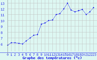 Courbe de tempratures pour Cap Cpet (83)