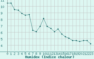 Courbe de l'humidex pour Gap-Sud (05)