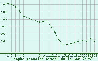 Courbe de la pression atmosphrique pour Saint-Maximin-la-Sainte-Baume (83)