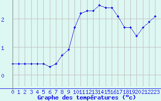 Courbe de tempratures pour Boulaide (Lux)