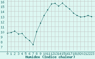 Courbe de l'humidex pour Cognac (16)