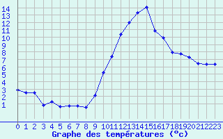 Courbe de tempratures pour La Beaume (05)