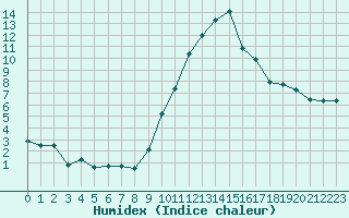 Courbe de l'humidex pour La Beaume (05)