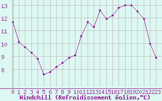 Courbe du refroidissement olien pour Romorantin (41)