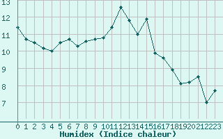 Courbe de l'humidex pour Angers-Marc (49)