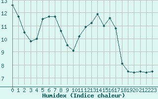 Courbe de l'humidex pour Brest (29)