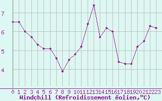 Courbe du refroidissement olien pour Ile Rousse (2B)