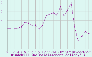 Courbe du refroidissement olien pour Nostang (56)