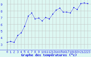 Courbe de tempratures pour Hohrod (68)