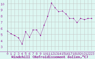 Courbe du refroidissement olien pour Nostang (56)
