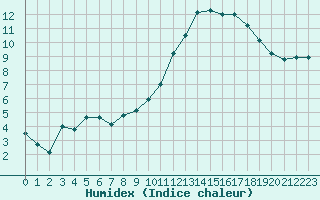 Courbe de l'humidex pour Metz (57)